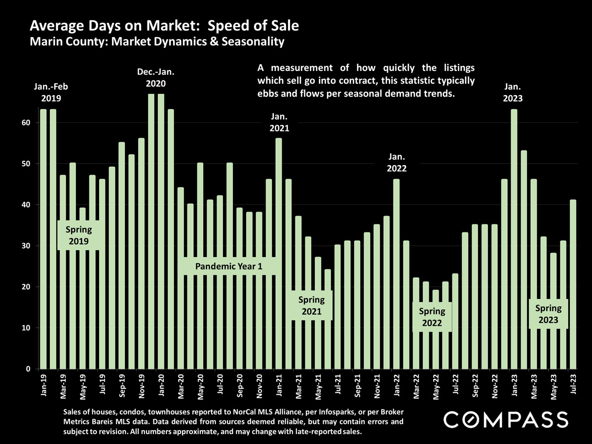 Average Days on Market: Speed of Sale