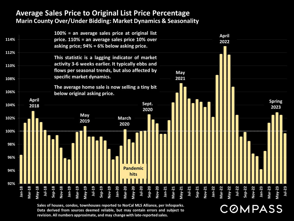 Average Sales Price to Original List Price Percentage