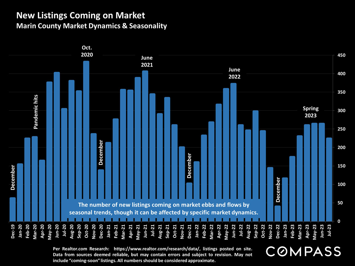 New Listings Coming on Market