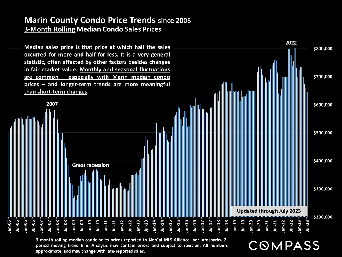 Marin County Condo Price Trends since 2005