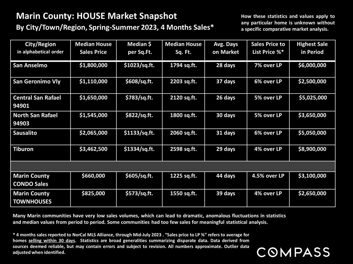 Marin County: HOUSE Market Snapshot