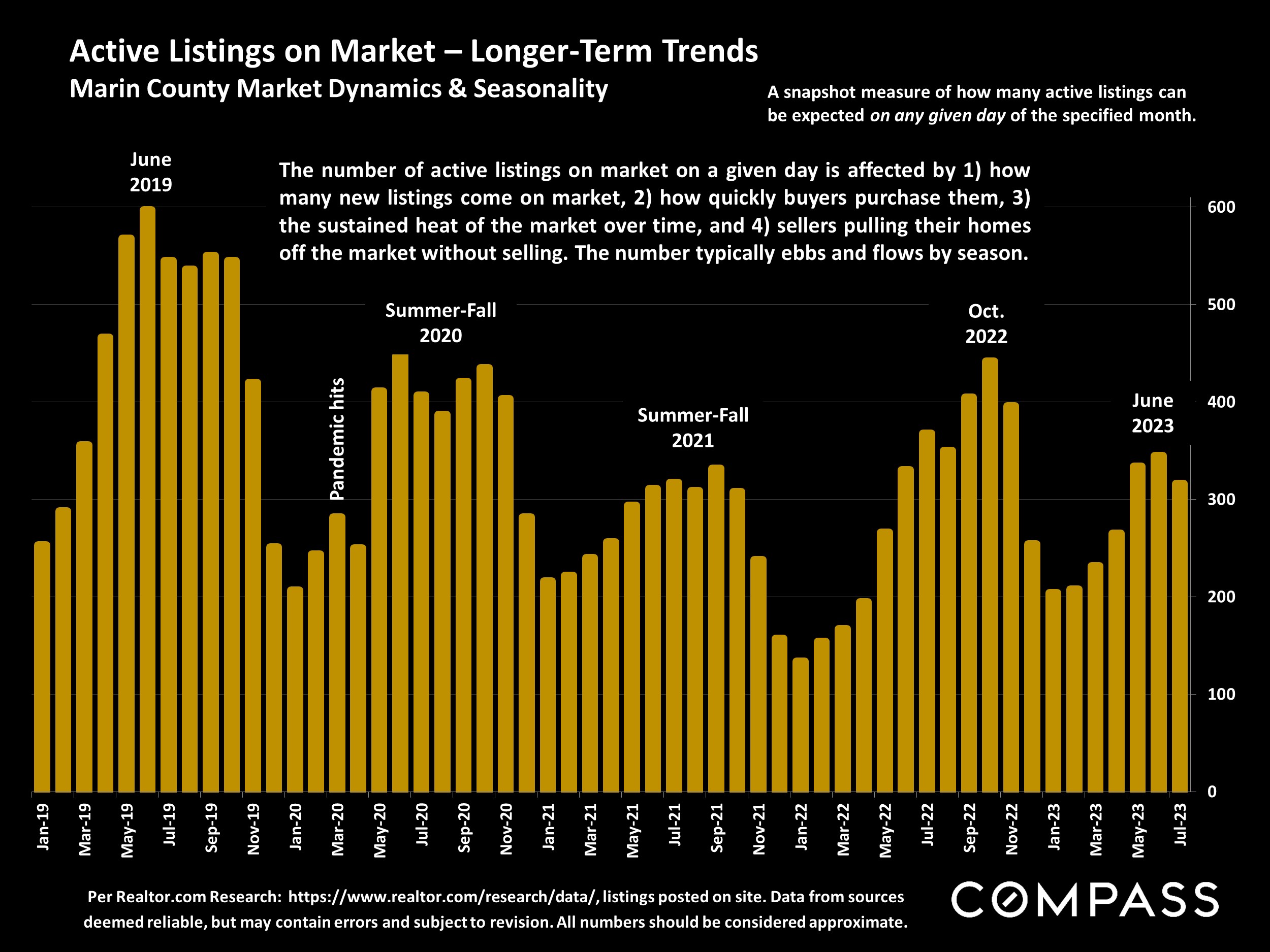 Active Listings on Market – Longer-Term Trends